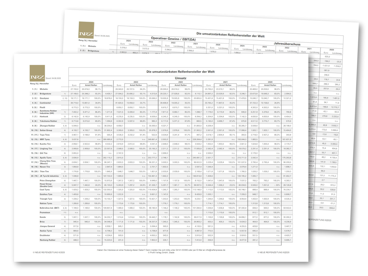 Das neue NRZ-Ranking mit den Zahlen auf Basis des Geschäftsjahres 2024 ist erschienen; ein Blick in die Details der Rangliste offenbart, dass sehr wohl einiges in Bewegung geraten ist, was sich in den kommenden Jahren auch in den Platzierungen niederschlagen sollte (Bild: NRZ/Arno Borchers)