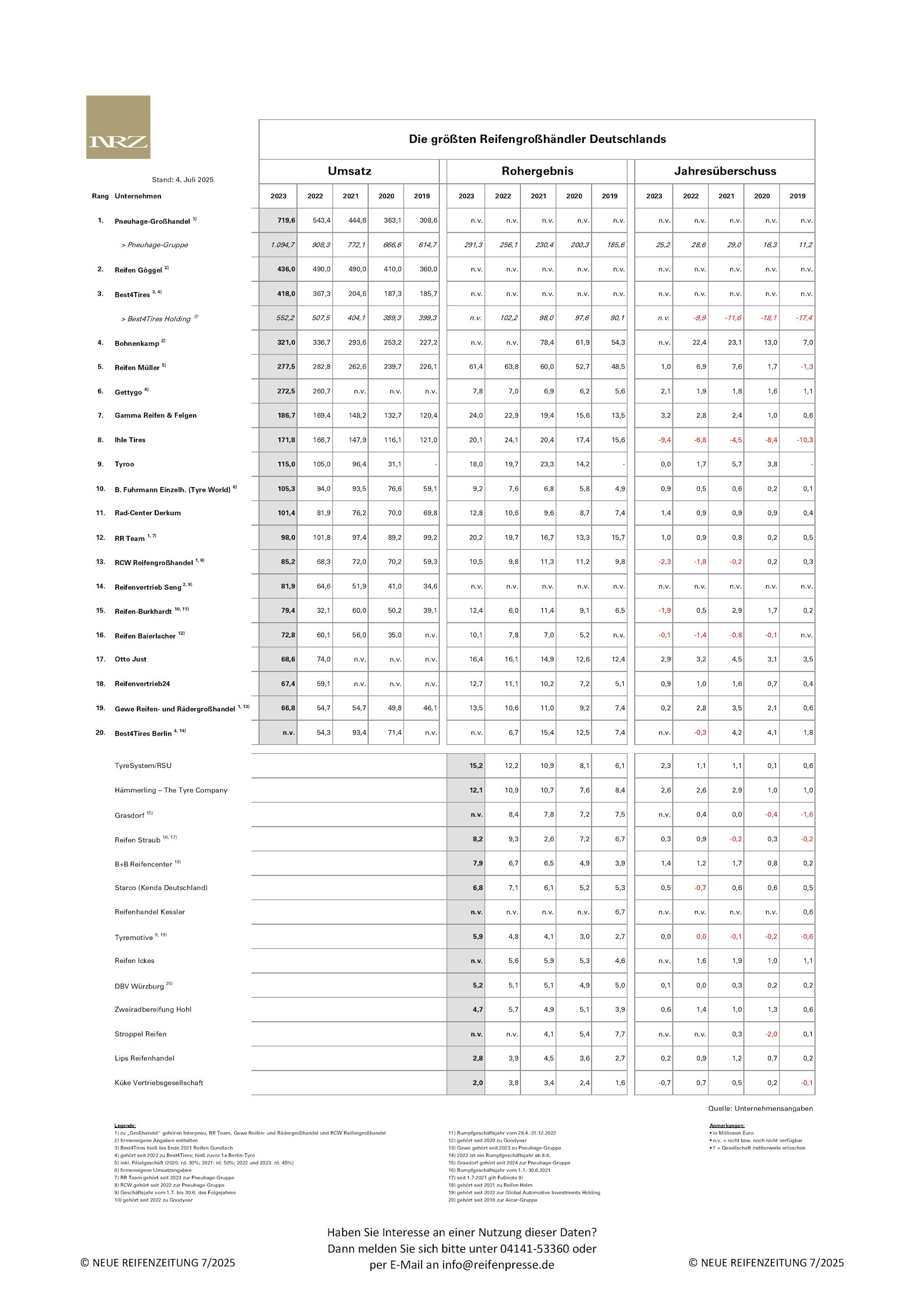 NRZ Ranking Grosshandel 2023