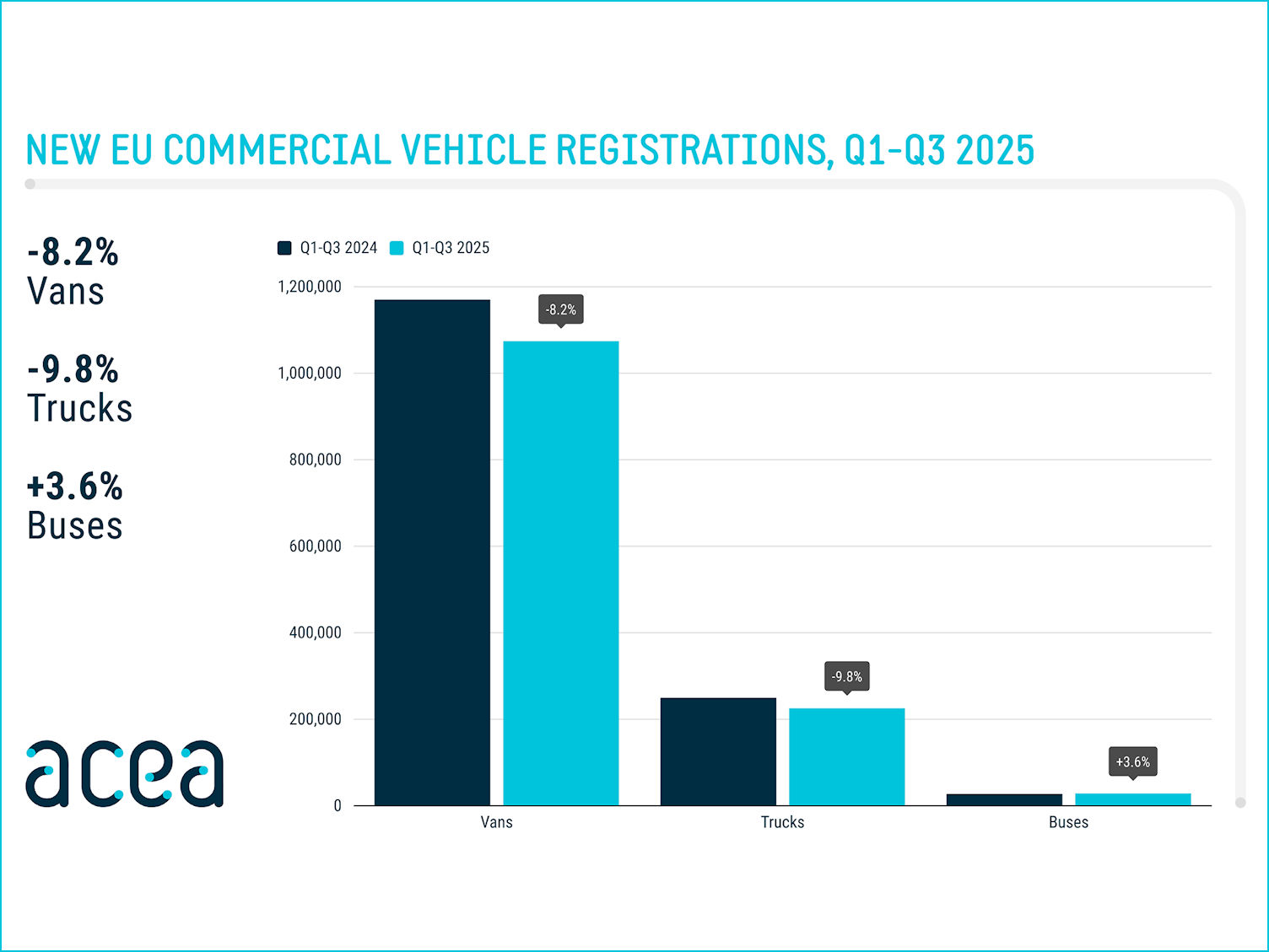 Der EU-Nfz-Markt gab in den ersten Quartalen des laufenden Jahres deutlich nach (Bild: ACEA)